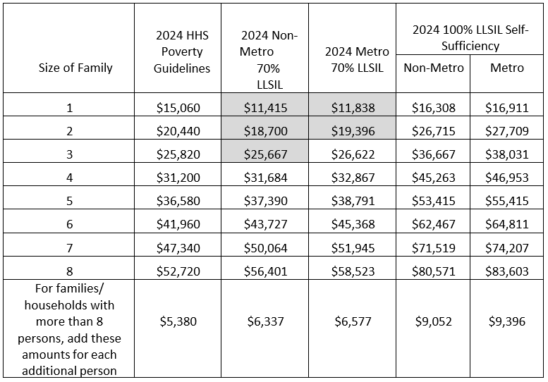 Column headers are Size of Family, 2024 HHS Poverty Guidelines, 2024 Non-Metro 70% LLSIL, 2024 Metro 70% LLSIL, 2024 100% LLSIL Self-Sufficiency Non-Metro, and 2024 100% LLSIL Self-Sufficiency Metro.Family size of 1: $15060, $11415, $11838, $16308, $16911.Family size of 2: $20440, $18700, $19396, $26715, $27709.Family size of 3: $25820, $25667, $26622, $36667, $38031.Family size of 4: $31200, $31684, $32867, $45263, $46953.Family size of 5: $36580, $37390, $38791, $53415, $55415.Family size of 6: $41960, $43727, $45368, $62467, $64811.Family size of 7: $47340, $50064, $51945, $71519, $74207.Family of size 8: $52720, $56401, $58523, $80571, $83603.For families/households with more than 8 persons, add these amounts for each additional person: $5380, $6337, $6577, $9052, $9396.